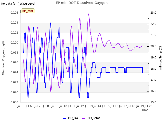 plot of EP miniDOT Dissolved Oxygen