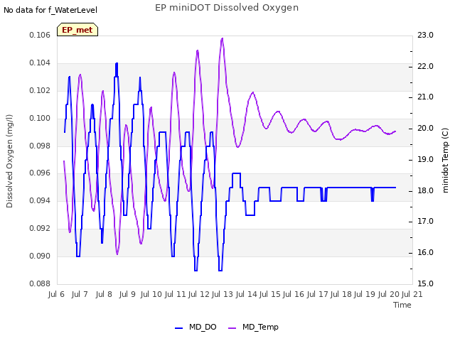 plot of EP miniDOT Dissolved Oxygen