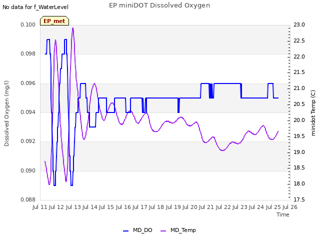 plot of EP miniDOT Dissolved Oxygen