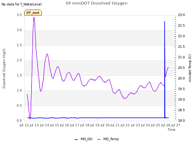 plot of EP miniDOT Dissolved Oxygen