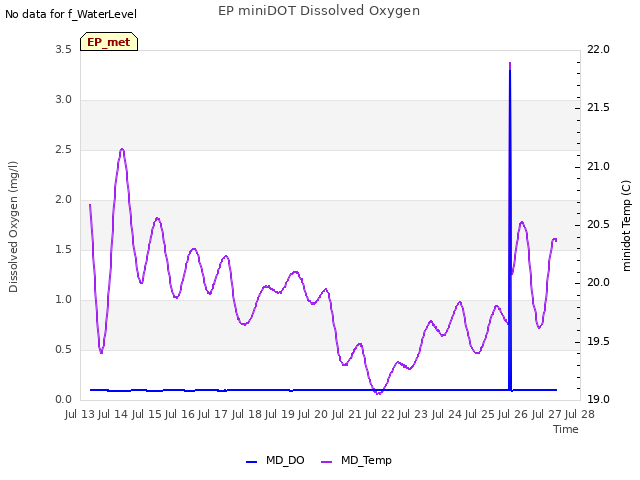 plot of EP miniDOT Dissolved Oxygen