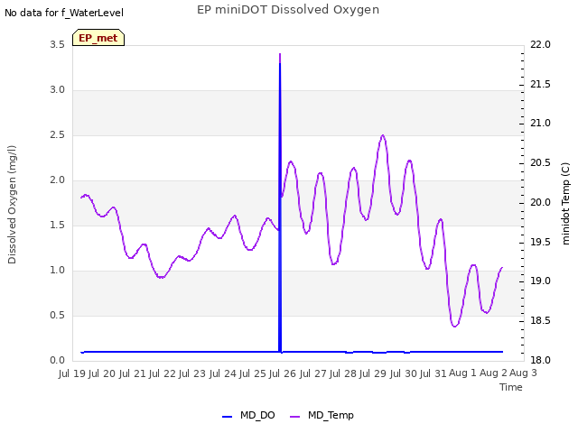 plot of EP miniDOT Dissolved Oxygen