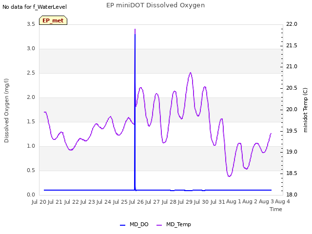 plot of EP miniDOT Dissolved Oxygen