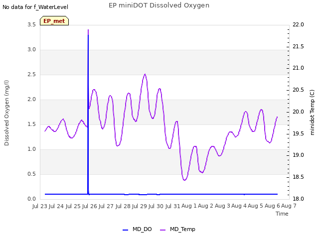 plot of EP miniDOT Dissolved Oxygen