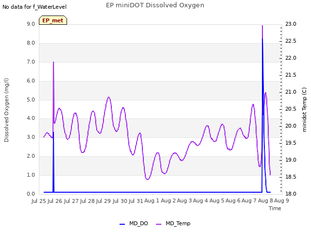 plot of EP miniDOT Dissolved Oxygen