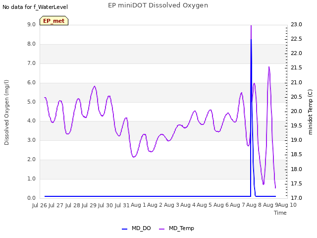 plot of EP miniDOT Dissolved Oxygen