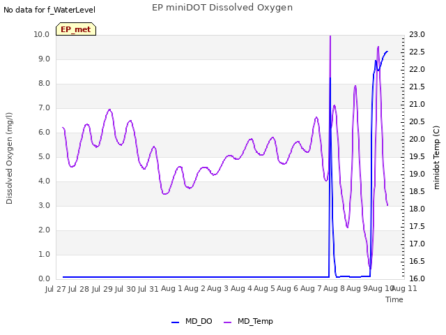 plot of EP miniDOT Dissolved Oxygen