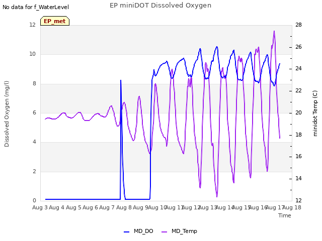 plot of EP miniDOT Dissolved Oxygen