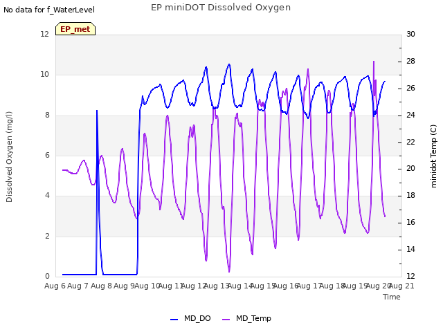 plot of EP miniDOT Dissolved Oxygen