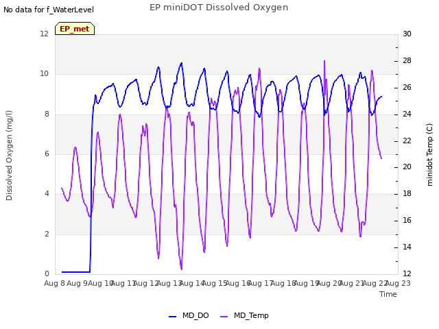 plot of EP miniDOT Dissolved Oxygen