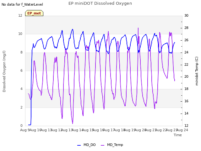 plot of EP miniDOT Dissolved Oxygen