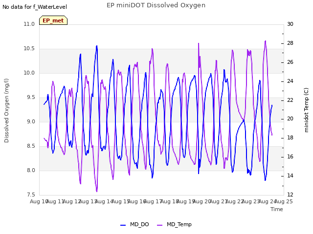 plot of EP miniDOT Dissolved Oxygen