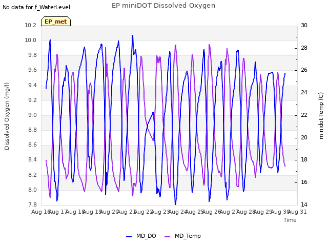 plot of EP miniDOT Dissolved Oxygen