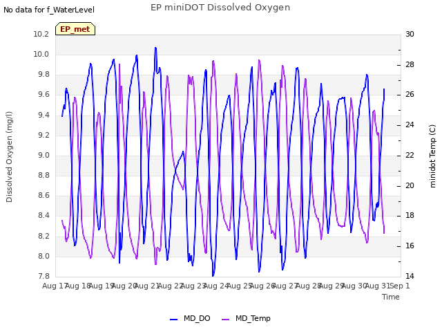 plot of EP miniDOT Dissolved Oxygen