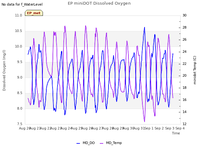 plot of EP miniDOT Dissolved Oxygen