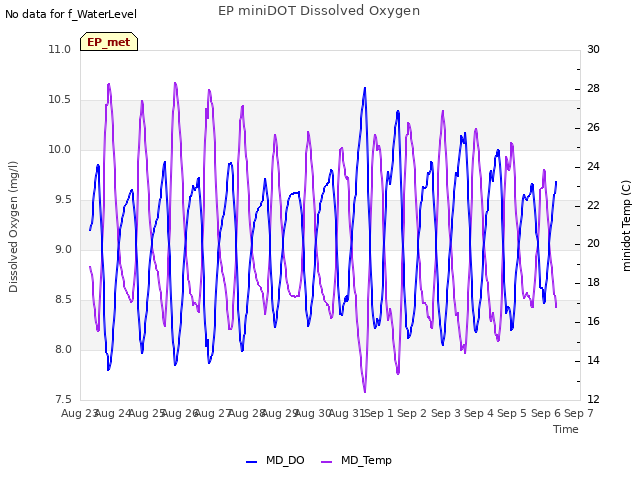 plot of EP miniDOT Dissolved Oxygen