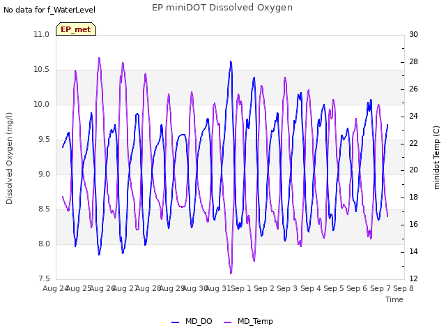 plot of EP miniDOT Dissolved Oxygen