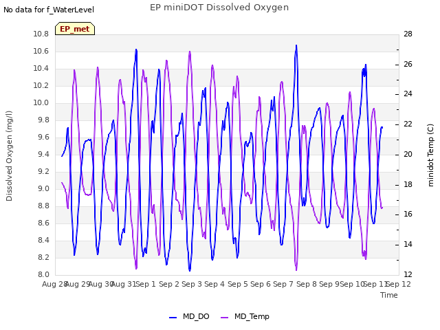 plot of EP miniDOT Dissolved Oxygen