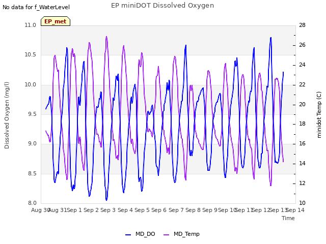 plot of EP miniDOT Dissolved Oxygen