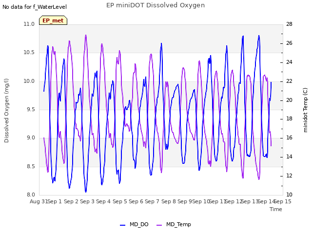 plot of EP miniDOT Dissolved Oxygen