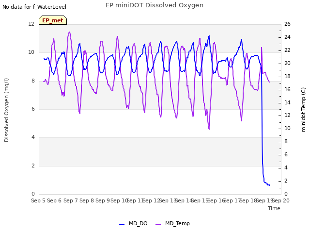 plot of EP miniDOT Dissolved Oxygen