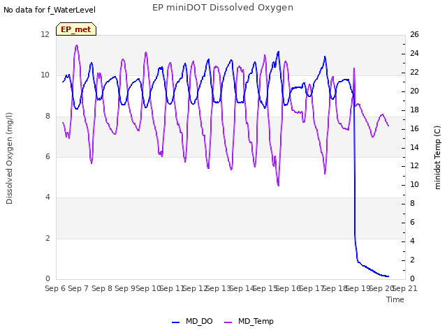 plot of EP miniDOT Dissolved Oxygen