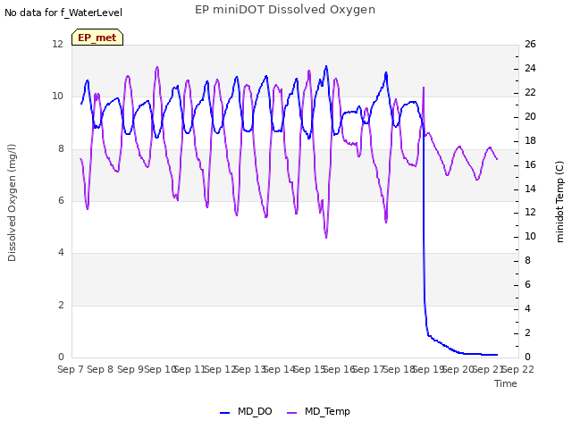 plot of EP miniDOT Dissolved Oxygen