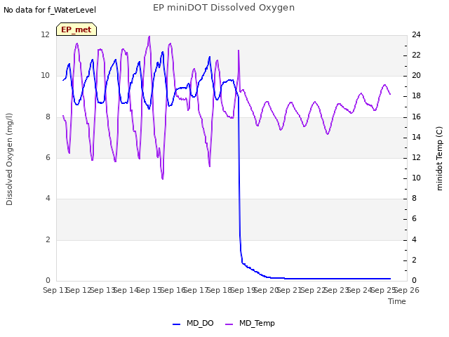 plot of EP miniDOT Dissolved Oxygen