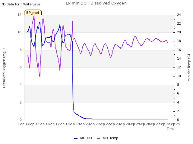 plot of EP miniDOT Dissolved Oxygen