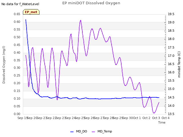 plot of EP miniDOT Dissolved Oxygen