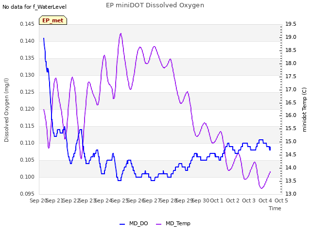 plot of EP miniDOT Dissolved Oxygen