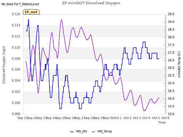 plot of EP miniDOT Dissolved Oxygen