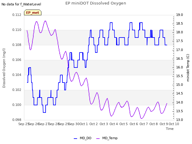 plot of EP miniDOT Dissolved Oxygen