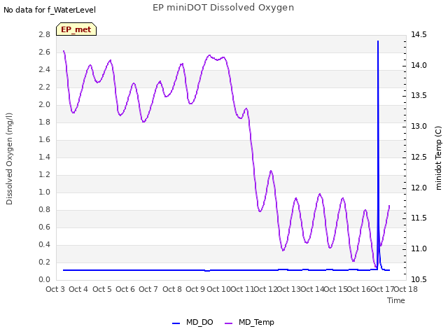 plot of EP miniDOT Dissolved Oxygen