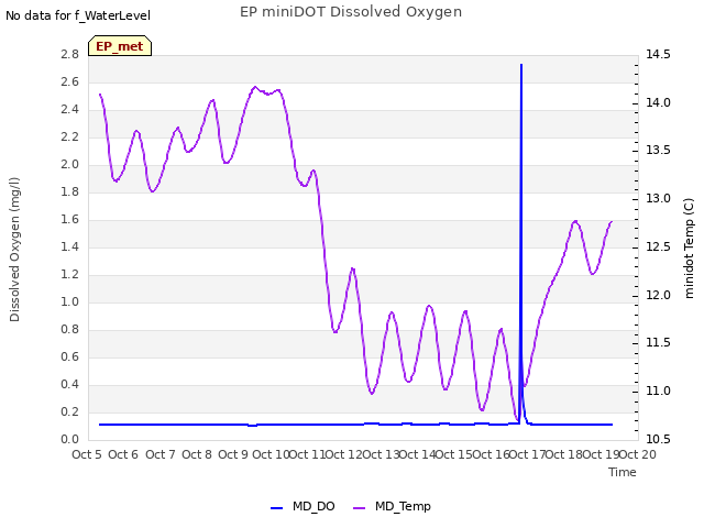 plot of EP miniDOT Dissolved Oxygen