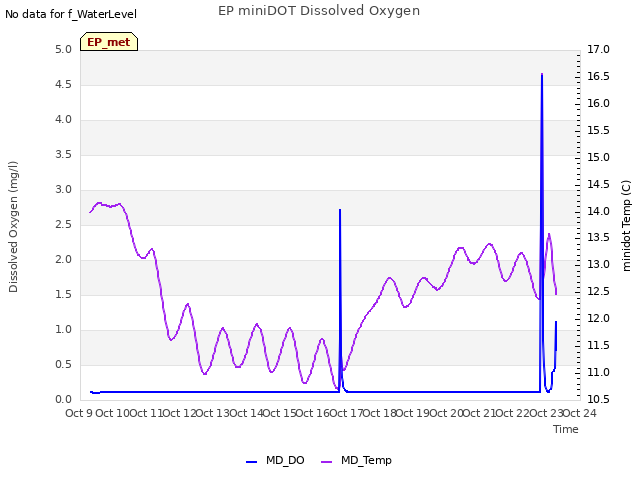 plot of EP miniDOT Dissolved Oxygen