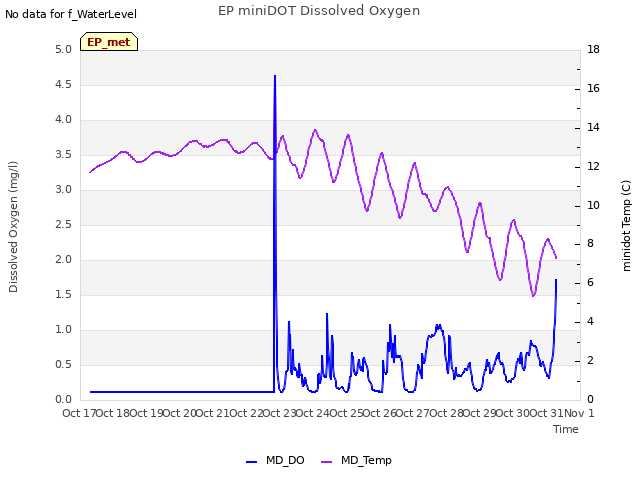 plot of EP miniDOT Dissolved Oxygen