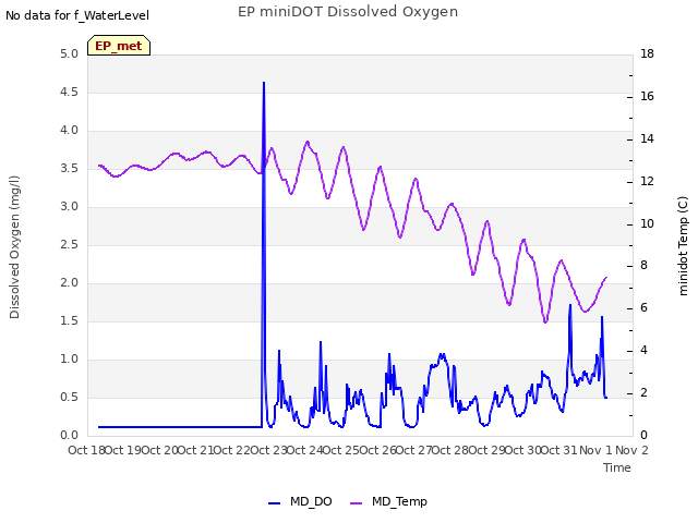 plot of EP miniDOT Dissolved Oxygen