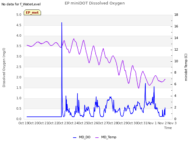 plot of EP miniDOT Dissolved Oxygen