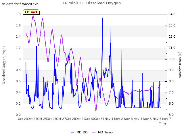 plot of EP miniDOT Dissolved Oxygen