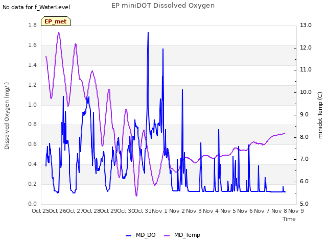 plot of EP miniDOT Dissolved Oxygen