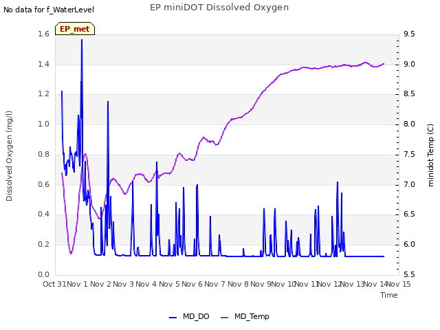 plot of EP miniDOT Dissolved Oxygen