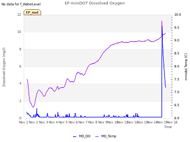 plot of EP miniDOT Dissolved Oxygen