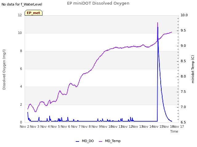 plot of EP miniDOT Dissolved Oxygen