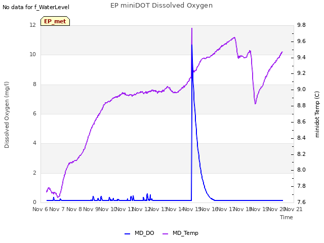 plot of EP miniDOT Dissolved Oxygen