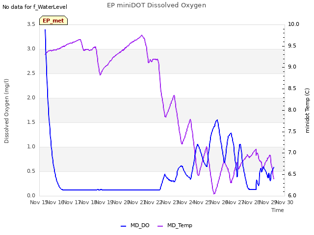 plot of EP miniDOT Dissolved Oxygen