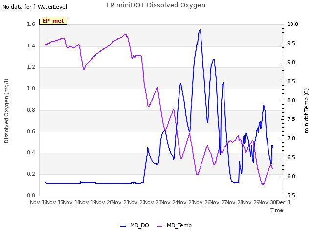 plot of EP miniDOT Dissolved Oxygen