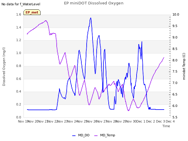 plot of EP miniDOT Dissolved Oxygen