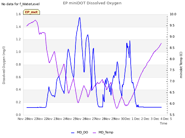 plot of EP miniDOT Dissolved Oxygen