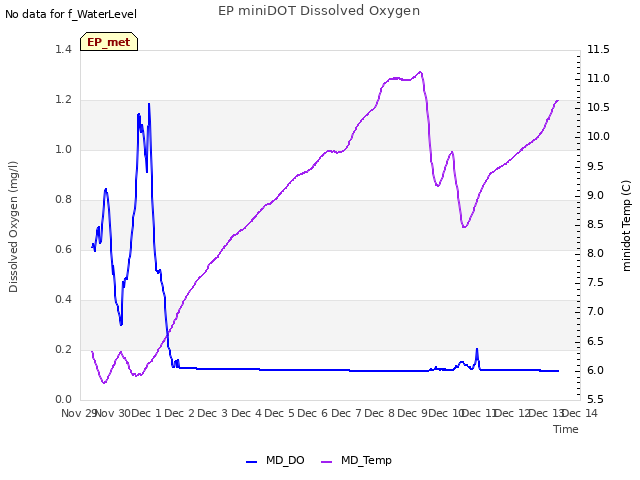 plot of EP miniDOT Dissolved Oxygen